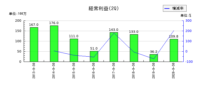アンドールの第2四半期の経常利益推移