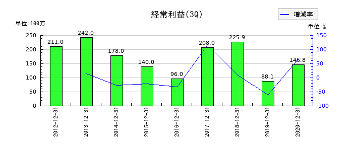 アンドールの第3四半期の経常利益推移