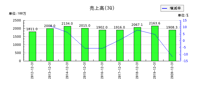 アンドールの第3四半期の売上高推移