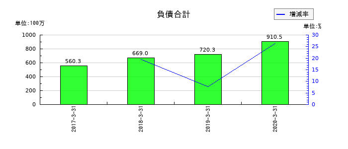 アンドールの負債合計の推移