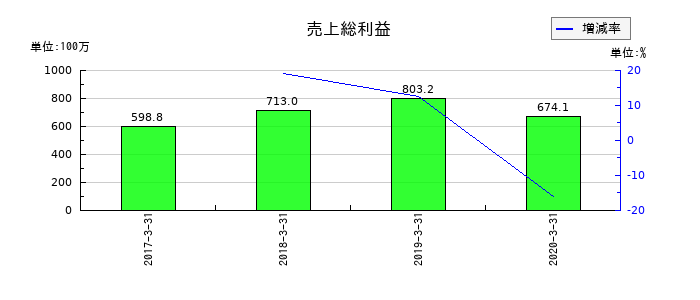 アンドールの売上総利益の推移