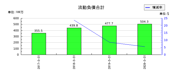 アンドールの流動負債合計の推移