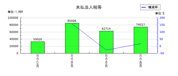アンドールの未払法人税等の推移