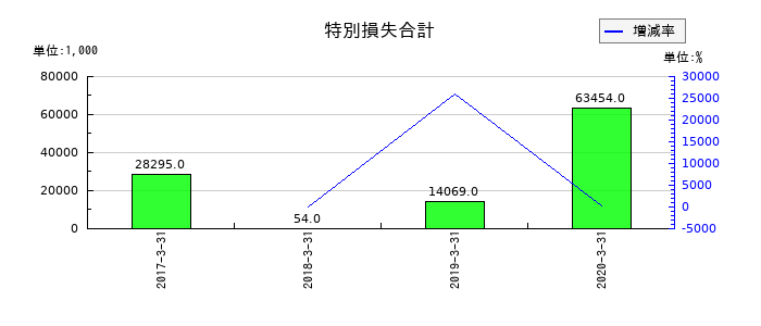 アンドールの特別損失合計の推移