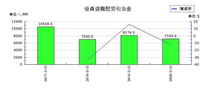 アンドールの役員退職慰労引当金の推移