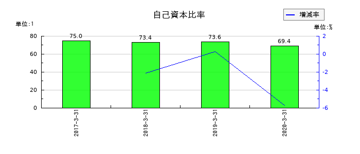 アンドールの自己資本比率の推移