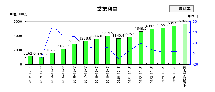 アルプス技研の通期の営業利益推移