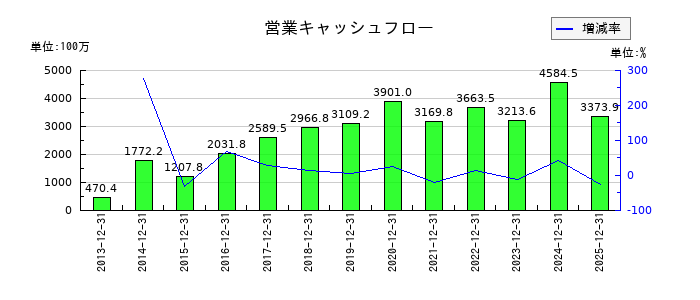 アルプス技研の営業キャッシュフロー推移