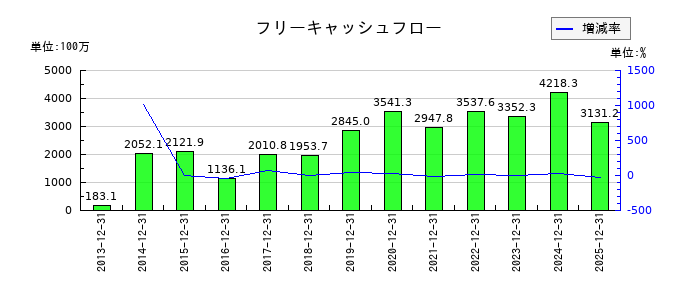 アルプス技研のフリーキャッシュフロー推移