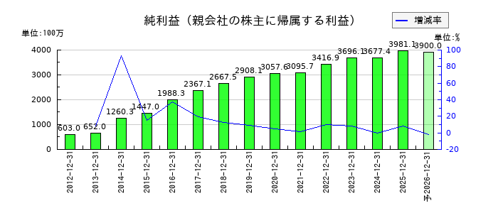 アルプス技研の通期の純利益推移