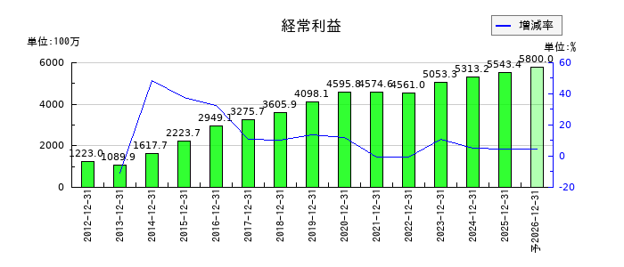 アルプス技研の通期の経常利益推移