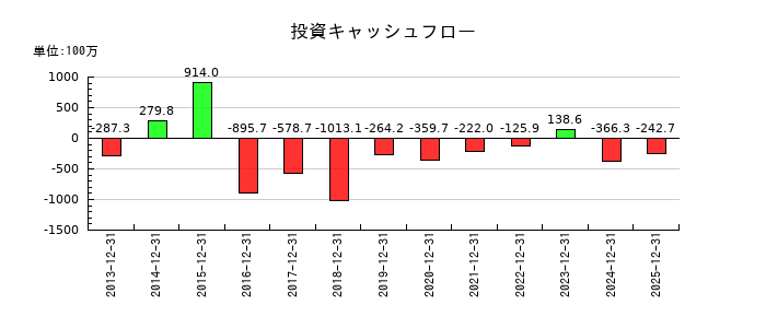 アルプス技研の投資キャッシュフロー推移