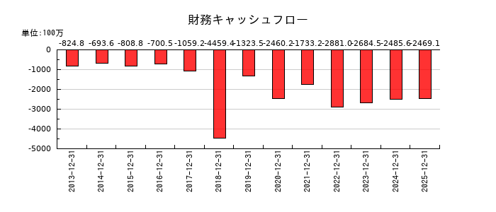 アルプス技研の財務キャッシュフロー推移