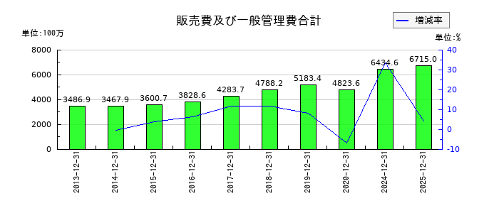 アルプス技研の販売費及び一般管理費合計の推移