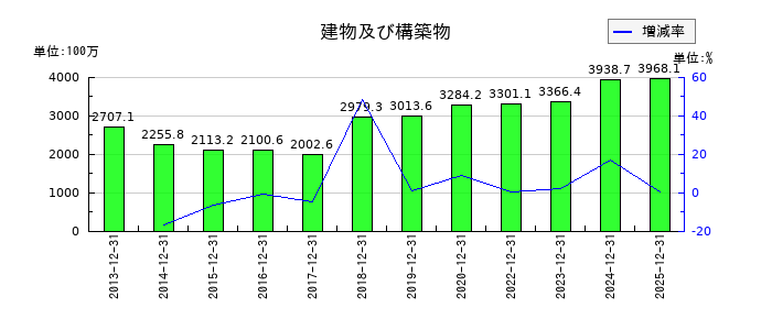 アルプス技研の建物及び構築物の推移