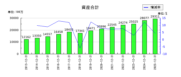 アルプス技研の資産合計の推移