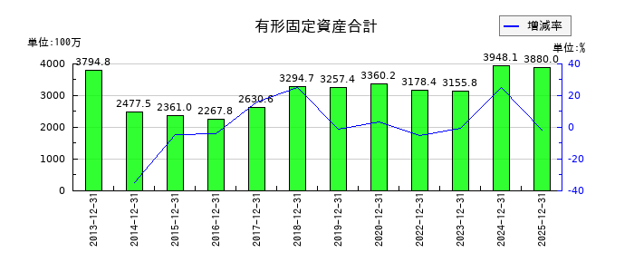 アルプス技研の有形固定資産合計の推移