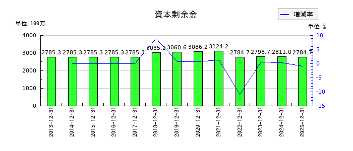 アルプス技研の資本剰余金の推移