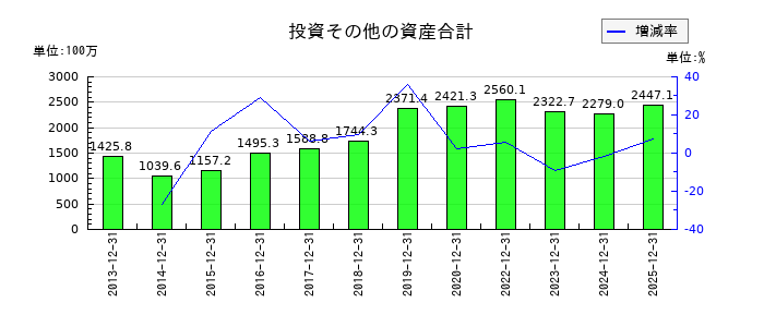 アルプス技研の投資その他の資産合計の推移