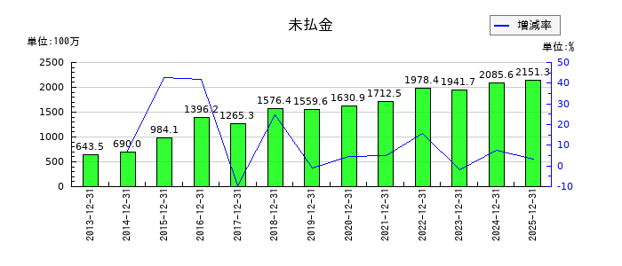 アルプス技研の未払金の推移