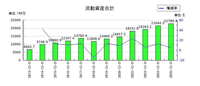 アルプス技研の流動資産合計の推移