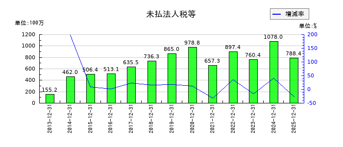 アルプス技研の未払法人税等の推移
