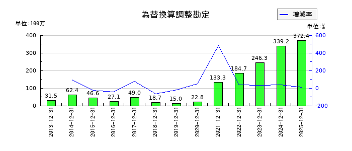 アルプス技研の為替換算調整勘定の推移