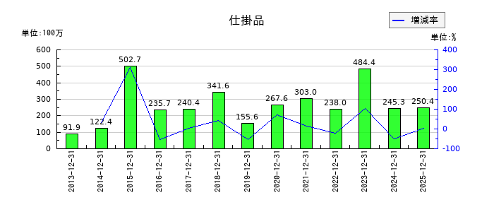 アルプス技研の仕掛品の推移