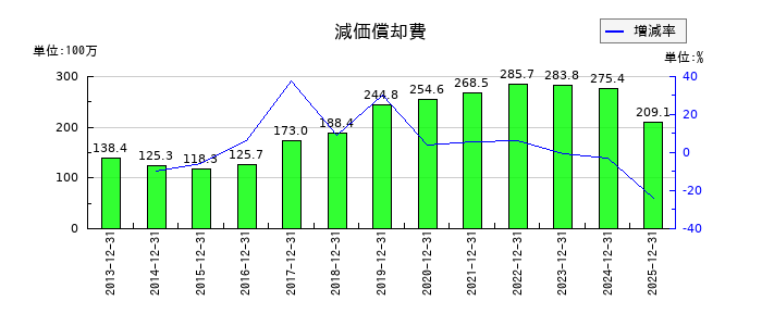 アルプス技研の減価償却費の推移
