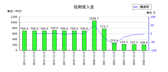 アルプス技研の短期借入金の推移