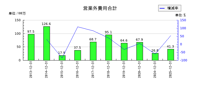 アルプス技研の営業外費用合計の推移