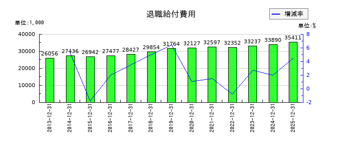 アルプス技研の退職給付費用の推移