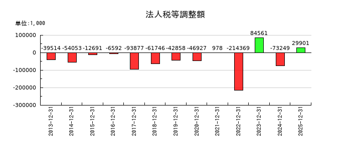 アルプス技研の法人税等調整額の推移
