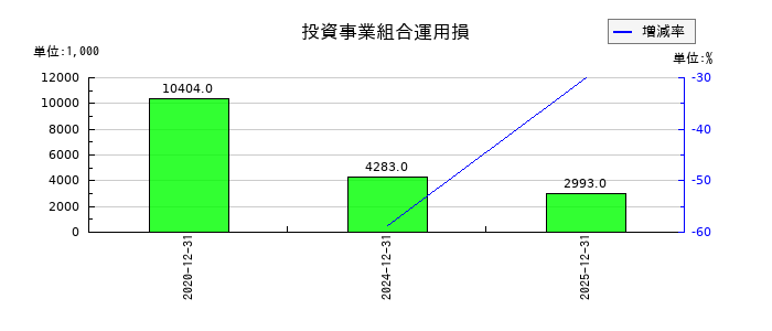 アルプス技研の投資事業組合運用損の推移