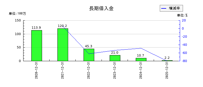 アルプス技研の長期借入金の推移