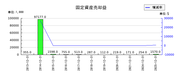 アルプス技研の役員退職慰労引当金の推移