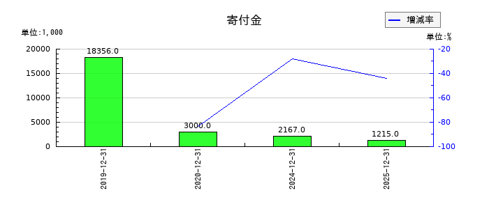 アルプス技研の寄付金の推移