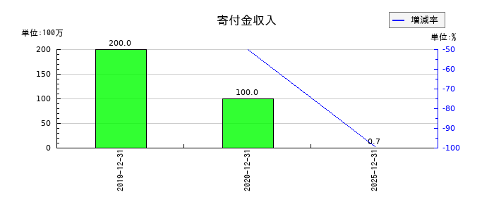 アルプス技研の寄付金収入の推移