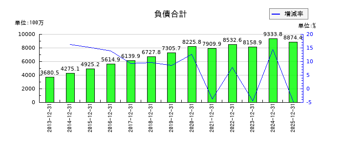 アルプス技研の負債合計の推移