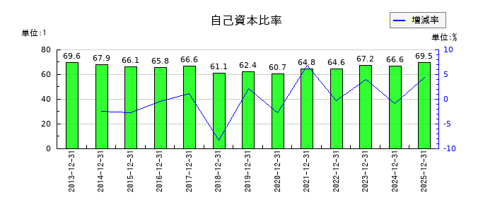 アルプス技研の自己資本比率の推移