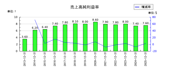 アルプス技研の売上高純利益率の推移