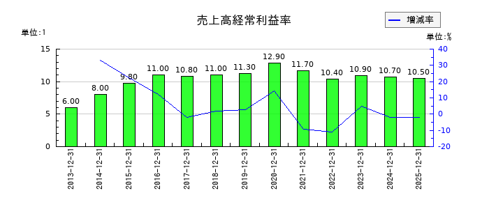 アルプス技研の売上高経常利益率の推移
