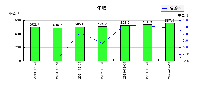 アルプス技研の年収の推移