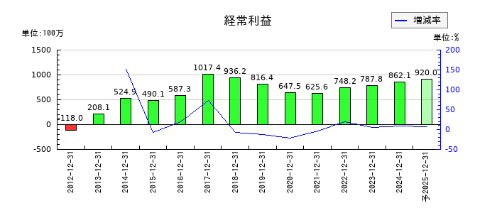オリジナル設計の通期の経常利益推移