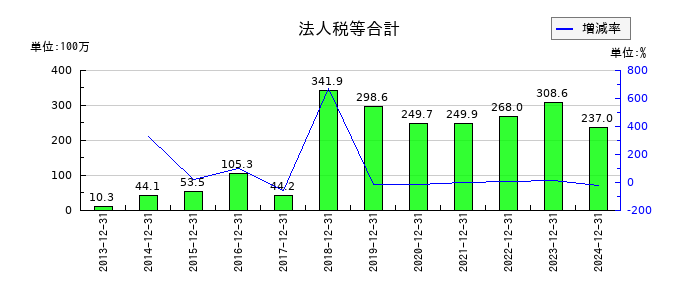 オリジナル設計の法人税等合計の推移