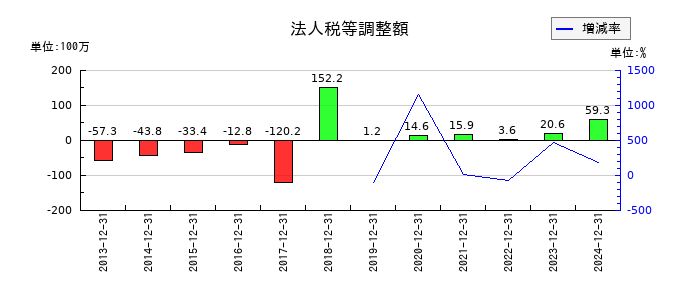 オリジナル設計の法人税等調整額の推移