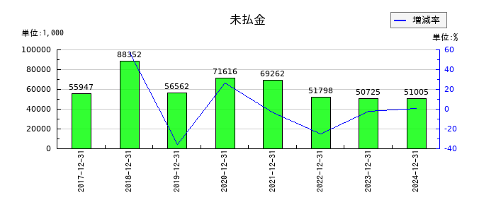オリジナル設計の未払金の推移
