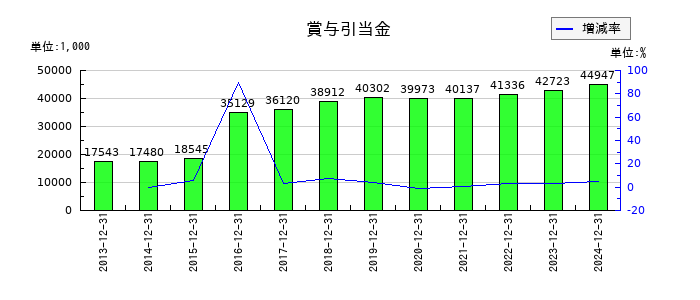 オリジナル設計の賞与引当金の推移