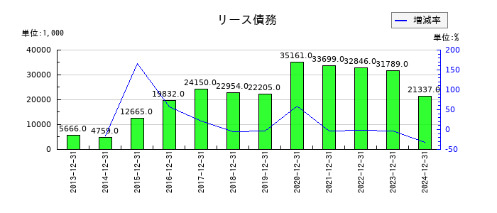オリジナル設計のリース債務の推移