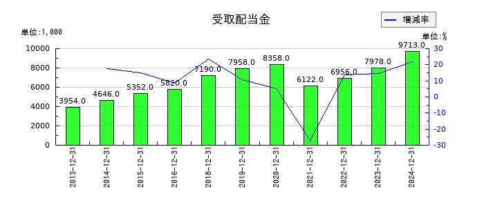 オリジナル設計の受取配当金の推移
